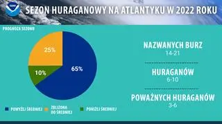 Sezon na huragany na Oceanie Atlantyckim w 2022 roku