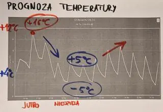 Prognoza temperatury dla Warszawy