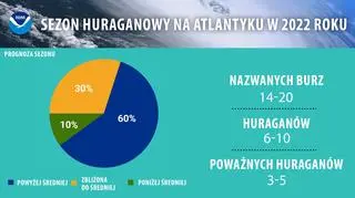 Prognoza sezonu huraganowego na Oceanie Atlantyckim w 2022 roku
