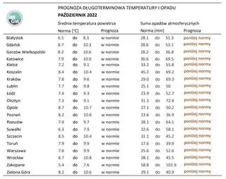 Eksperymentalna prognoza pogody IMGW na październik 2022