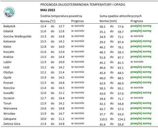 Prognoza średniej miesięcznej temperatury powietrza i miesięcznej sumy opadów atmosferycznych na maj 2022 r. dla wybranych miast w Polsce