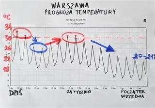 Prognozowana temperatura w Warszawie 