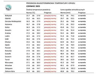 Norma średniej temperatury powietrza i sumy opadów atmosferycznych dla czerwca z lat 1991-2020 dla wybranych miast w Polsce wraz z prognozą na czerwiec 2023 r.