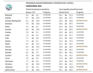 Norma średniej temperatury powietrza i sumy opadów atmosferycznych dla października z lat 1991-2020 dla wybranych miast w Polsce wraz z prognozą na październik 2021 r.