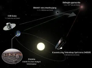 Zjawisko mikrosoczewkowania zachodzi, gdy pomiędzy odległą gwiazdą a obserwatorem znajdzie się obiekt o niezerowej masie (najczęściej będący inną gwiazdą)