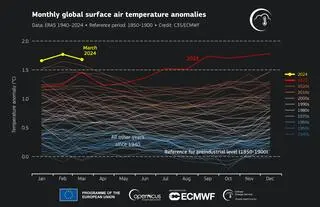 Miesięczne anomalie temperatury powietrza w stosunku do lat 1850-1900 od stycznia 1940 r. do marca 2024 r. Rok 2024 zaznaczono żółtą linią, 2023 czerwoną linią