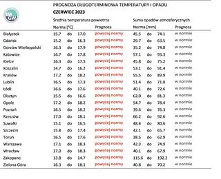 Norma średniej temperatury powietrza i sumy opadów atmosferycznych dla czerwca z lat 1991-2020 dla wybranych miast w Polsce wraz z prognozą na czerwiec 2023 r.