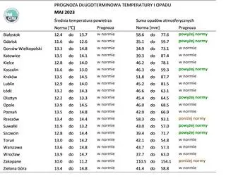 Norma średniej temperatury powietrza i sumy opadów atmosferycznych dla maja z lat 1991-2020 dla wybranych miast w Polsce wraz z prognozą na maj 2023 r.