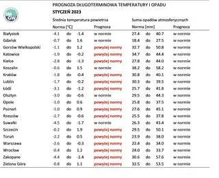 Prognoza średniej miesięcznej temperatury powietrza i miesięcznej sumy opadów atmosferycznych na styczeń 2023 r. dla wybranych miast w Polsce
