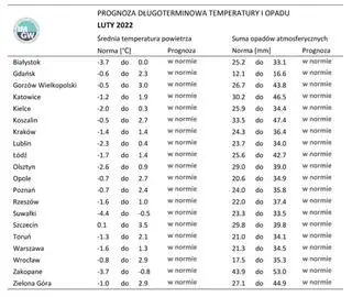 Norma średniej temperatury powietrza i sumy opadów atmosferycznych dla lutego z lat 1991-2020 dla wybranych miast w Polsce wraz z prognozą na luty 2022 r.