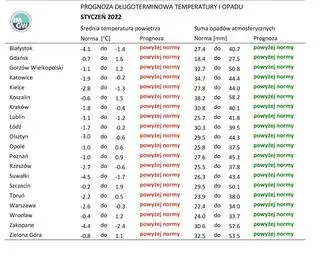 Norma średniej temperatury powietrza i sumy opadów atmosferycznych dla stycznia z lat 1991-2020 dla wybranych miast w Polsce wraz z prognozą na styczeń 2022 r.