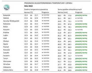 Norma średniej temperatury powietrza i sumy opadów atmosferycznych dla maja z lat 1991-2020 dla wybranych miast w Polsce wraz z prognozą na maj 2022 r.