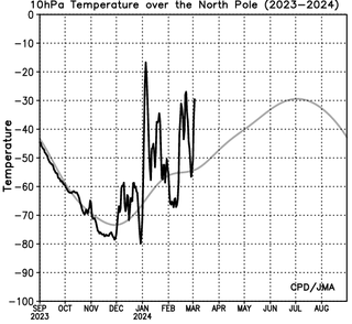 Wzrost temperatury nad biegunem północnym na wysokości 30 km