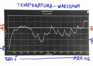 Prognozowana temperatura dla Warszawy od 8 do 24 stycznia