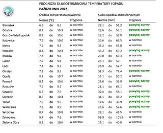 Prognoza średniej miesięcznej temperatury powietrza i miesięcznej sumy opadów atmosferycznych na październik 2022 roku dla wybranych miast w Polsce