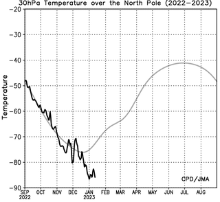 Temperatura nad Biegunem Północnym na wysokości 30 km – obserwacje na bieżąco
