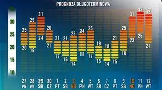 Długoterminowa prognoza pogody