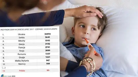 Coraz więcej zachorowań na odrę