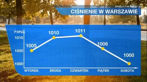 Czeka nas gwałtowny wzrost ciśnienia