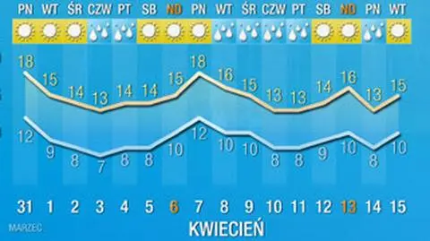 Prognozowana na 16 dni temperatura 