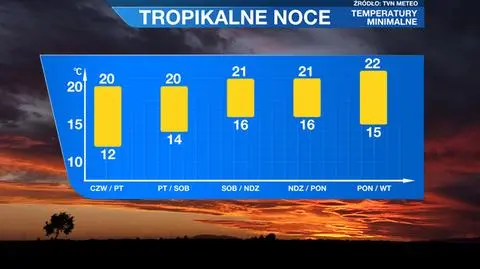 W wielu miejscach temperatura nie będzie spadać poniżej 20 stopni