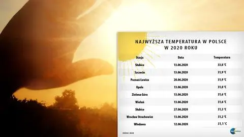 Dzisiaj będzie upalnie
