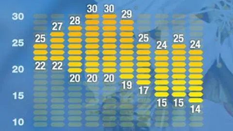30 st. C w majowy weekend