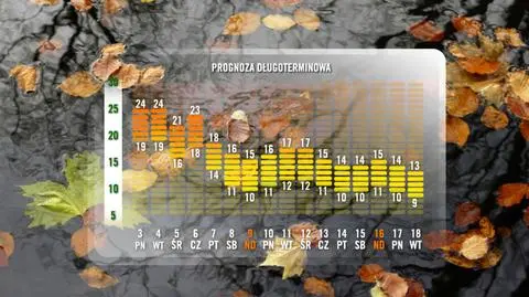 Jesień przestanie nas rozpieszczać. Idzie ochłodzenie i deszcz