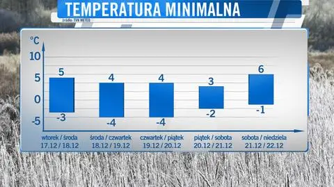 Temperatury minimalne w ciągu najbliższych sięgną od -1 do 6 st. C