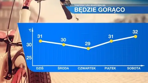 Temperatury w górę. W weekend zobaczymy na termometrach nawet 32 stopnie
