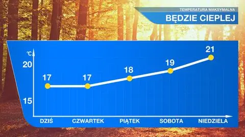 Od piątku temperatura zacznie wzrastać