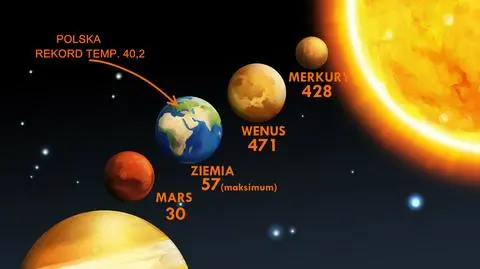 Najwyższa temperatura, którą odnotowano w Polsce przekraczała 40 stopni 