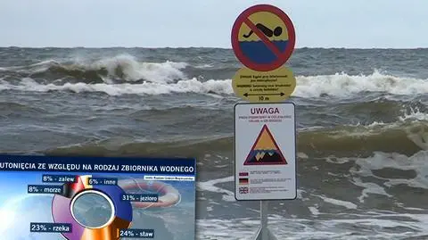 Utopili się głównie mężczyźni. Przerażający bilans tegorocznych wakacji