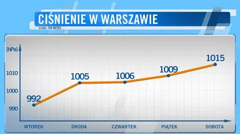 Od wtorku do środy ciśnienie gwałtownie wzrośnie
