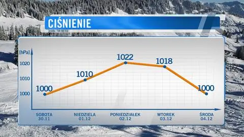 Ciśnienie najpierw mocno wzrośnie, a potem gwałtownie się obniży