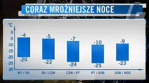 W ciągu nadchodzących nocy temperatura spadnie poniżej -20 st. C