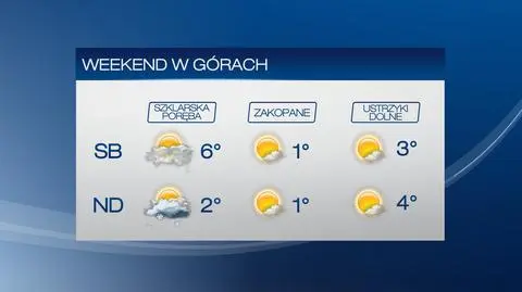 Prognoza pogody na weekend