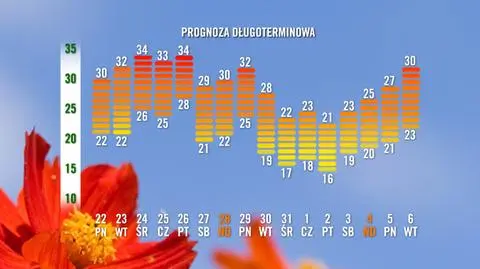 Do końca sierpnia ciepło. Z wrześniem przyjdzie ochłodzenie