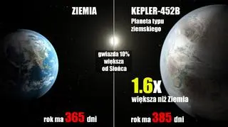 Porównanie Keplera 452b z Ziemią
