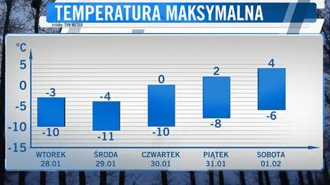 Pod koniec tygodnia na zachodzie pojawi się odwilż i ocieplenie