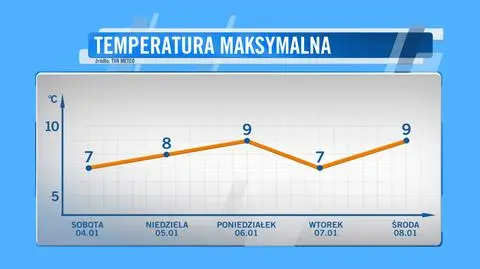 Wykres prognozowanych temperatur maksymalnych do środy 8 stycznia
