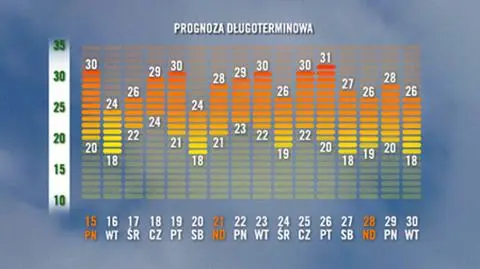Druga połowa sierpnia: ciepła, chwilami upalna
