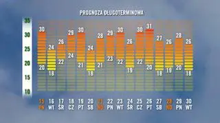 Prognoza pogody od 15 do 30 sierpnia