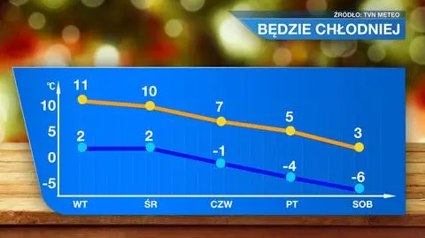 Temperatura z dnia na dzień będzie spadać