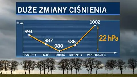 Duże zmiany ciśnienia