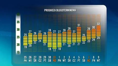 Z sierpniem przyjdzie prawdziwe lato