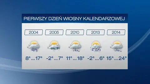 Początek kalendarzowej wiosny dawno nie był tak ciepły