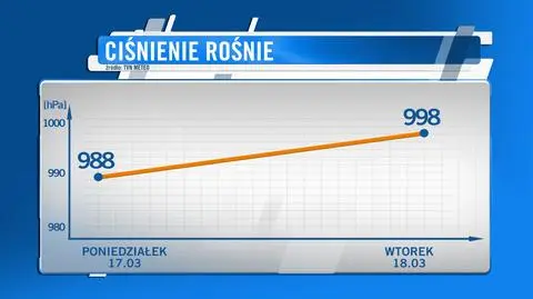 W ciągu najbliższej doby ciśnienie gwałtownie wzrośnie