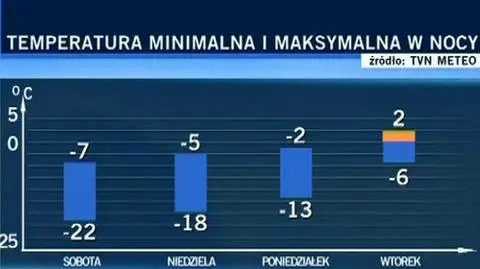 Wiosna rozkręci się powoli. Gwałtownego wzrostu temperatury nie będzie