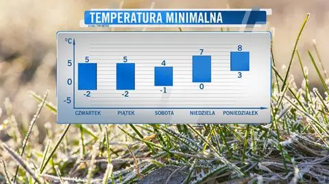 Miejscami temperatura nad ranem będzie spadać poniżej 0 st. C 